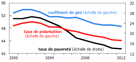 Inegalites--pauvrete-et-polarisation-en-Amerique-latine.png
